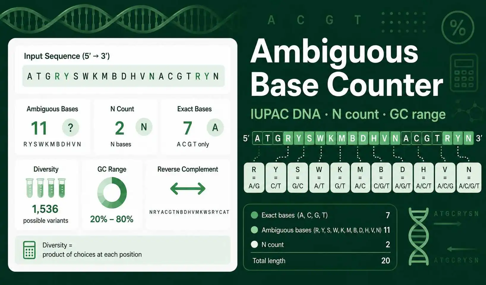 Ambiguous Base Counter dashboard showing IUPAC DNA symbols, base counts, diversity, GC range, and reverse complement