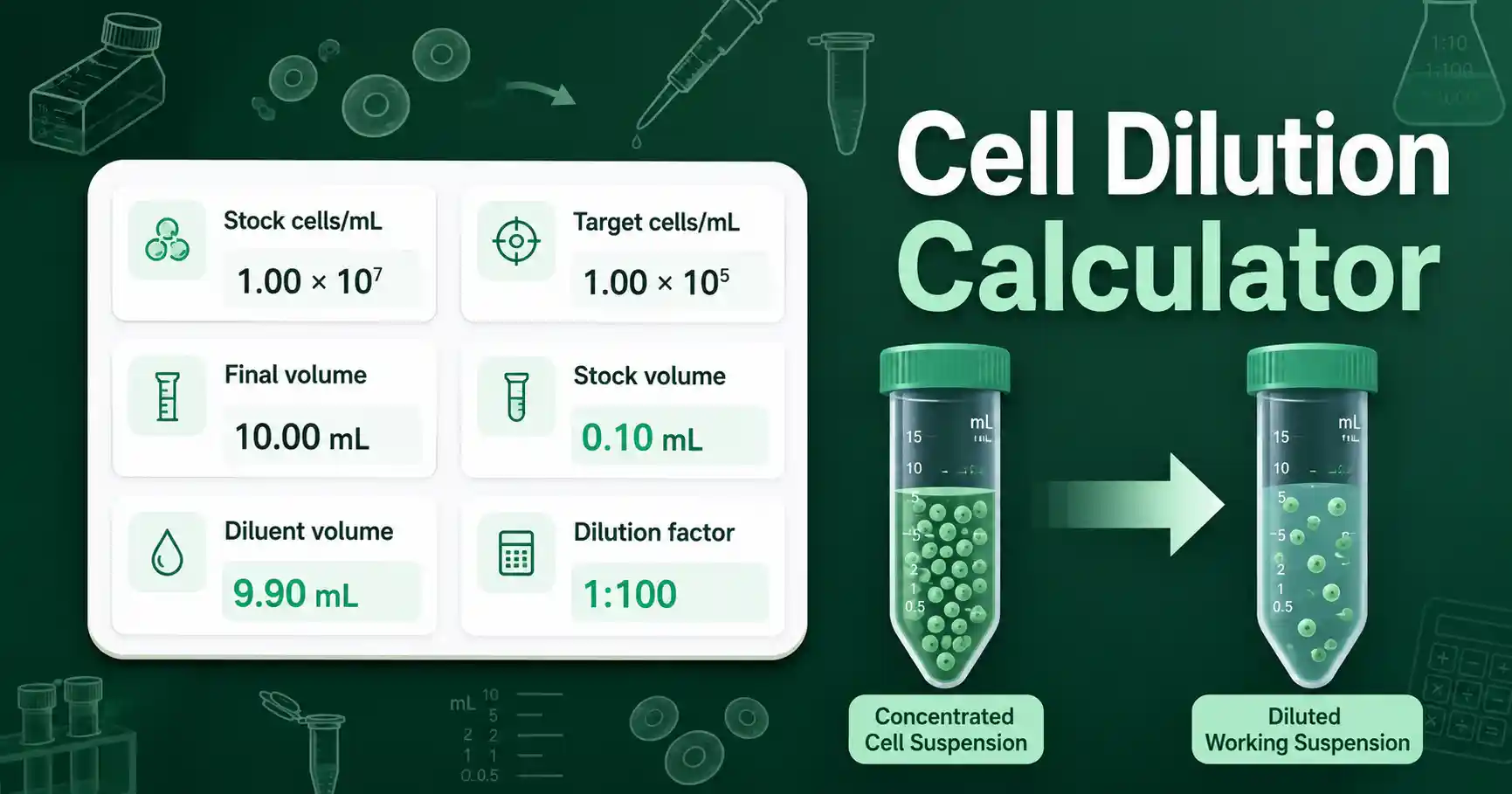 Cell Dilution Calculator interface showing stock cell concentration, target concentration, final volume, and dilution volumes