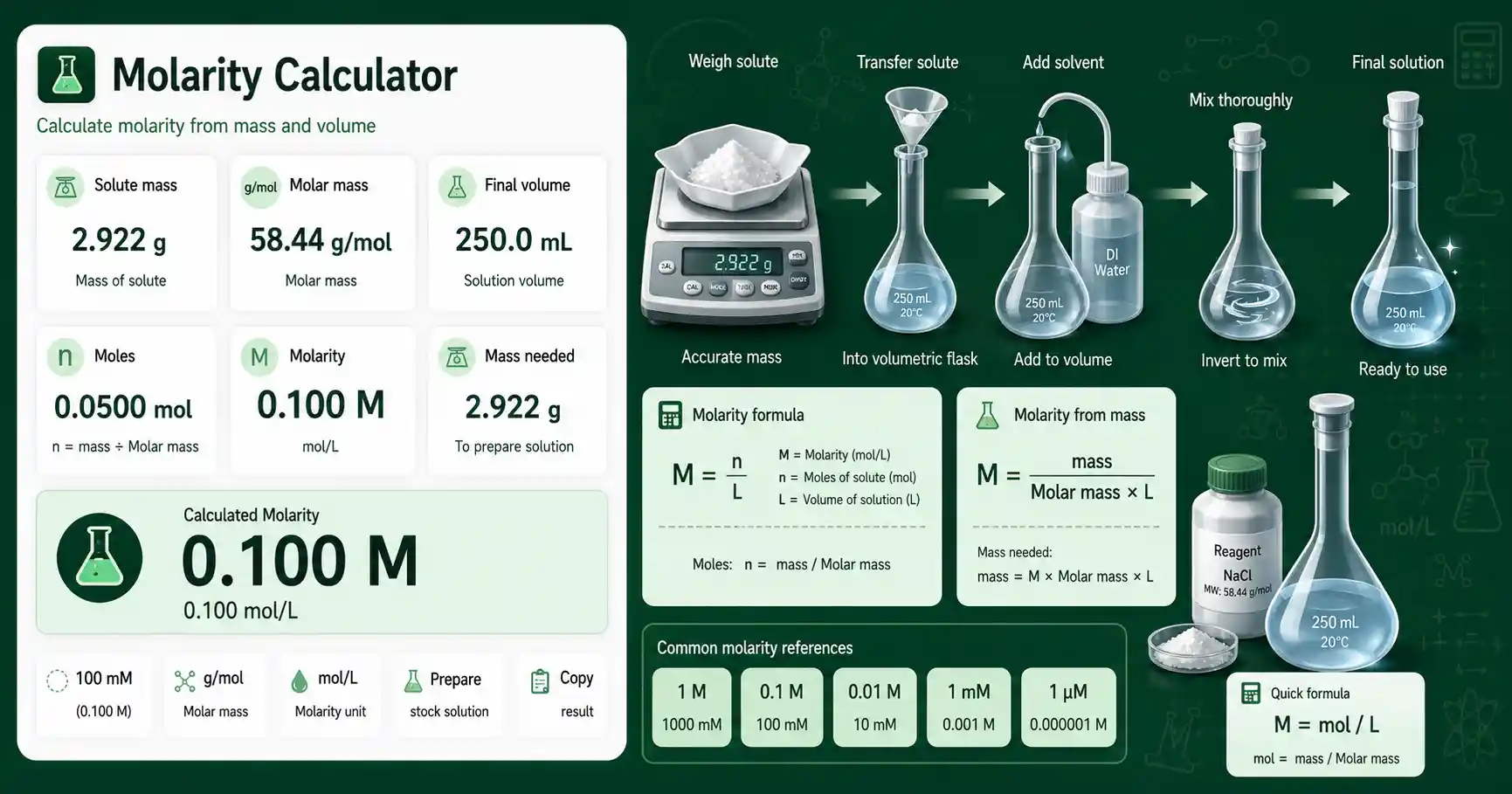 mg per mL to Molarity Calculator showing molecular weight and outputs in M, mM, micromolar, and nanomolar