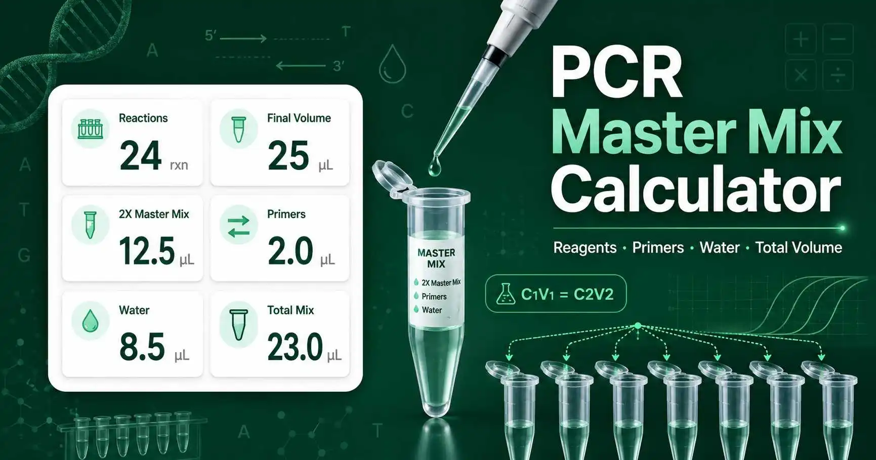 PCR Master Mix Calculator dashboard showing reaction count, reagent volumes, primers, water, and total master mix setup