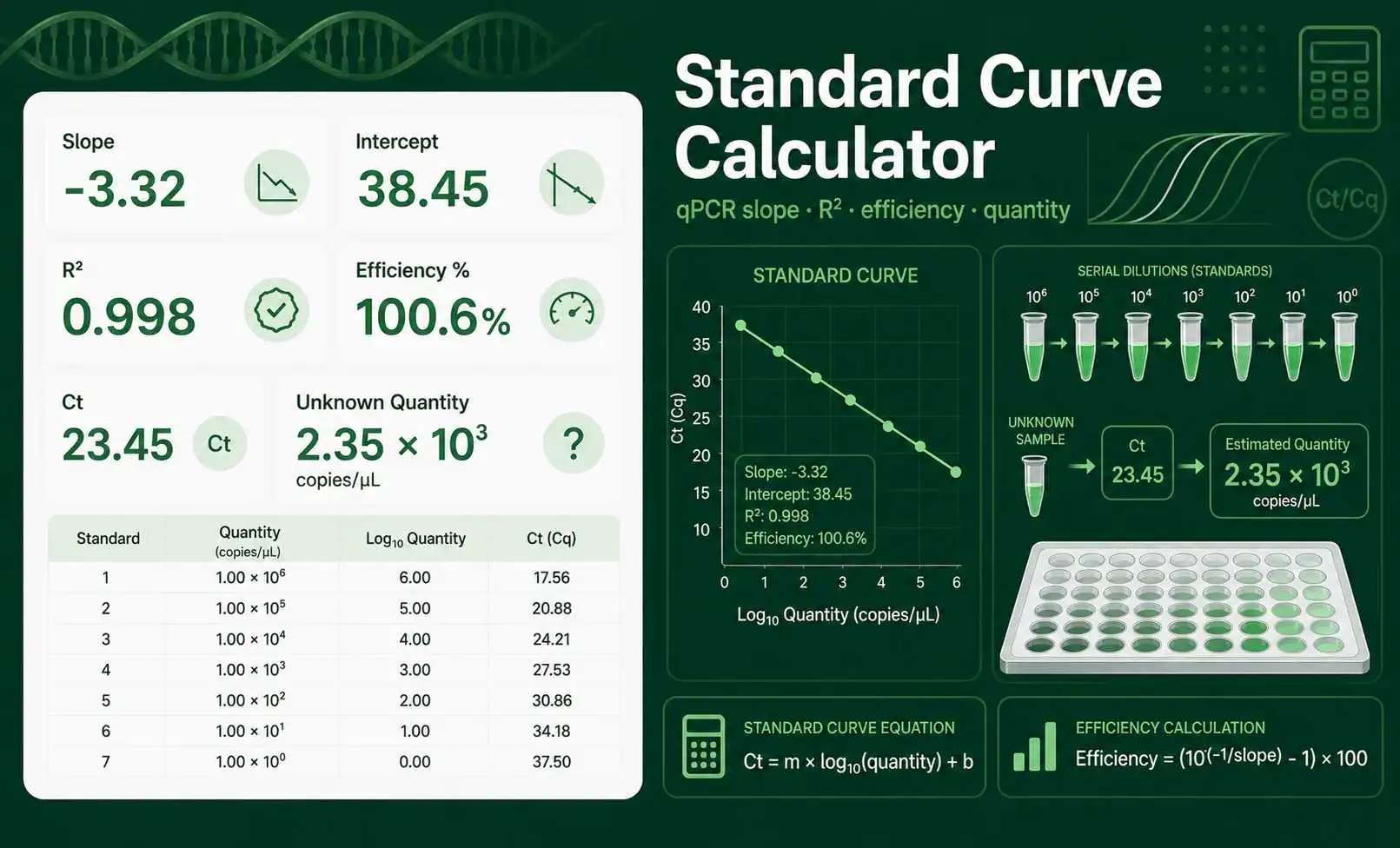 Standard Curve Calculator dashboard showing qPCR slope, R squared, efficiency, and unknown quantity estimates